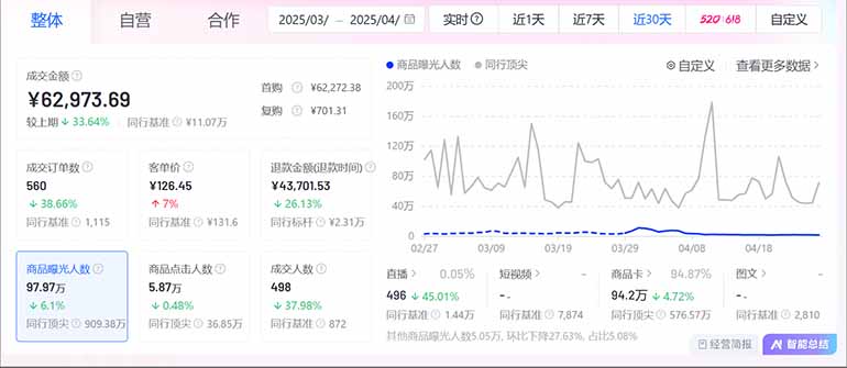 图片[2]大佬商机网-专注分享网络创业落地实操项目 – 全网首发_大佬永远不会提到的创业项目网站抖音小店全新模式 最新风口，日收入500-5000+！小白简单上手大佬商机网-专注分享网络创业落地实操项目 – 全网首发_大佬永远不会提到的创业项目网站大佬商机网